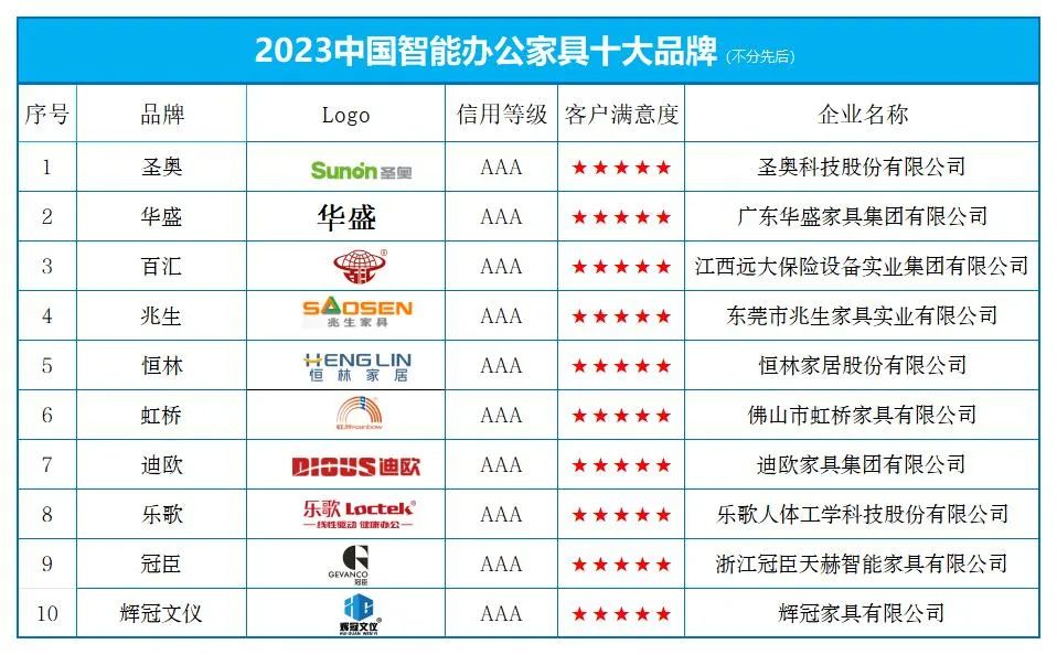 18luck新利体育登录“2023中国智能办公众具十大品牌” 榜单公布(图1)