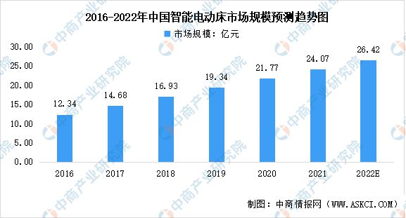 新利18体育官网2022年中国智能家具行业市场范围及开展远景猜测阐发(图2)