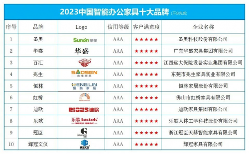 新利体育圣奥声誉上榜“中国智能办公众具十大品牌”(图1)